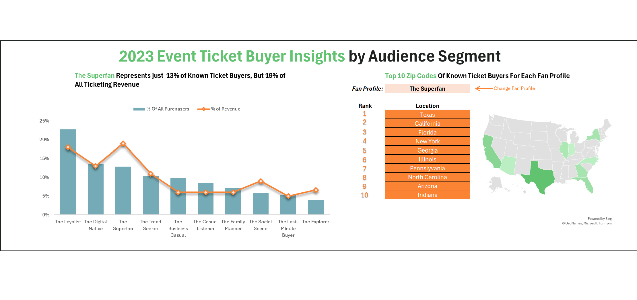Segment Revenue Detail View