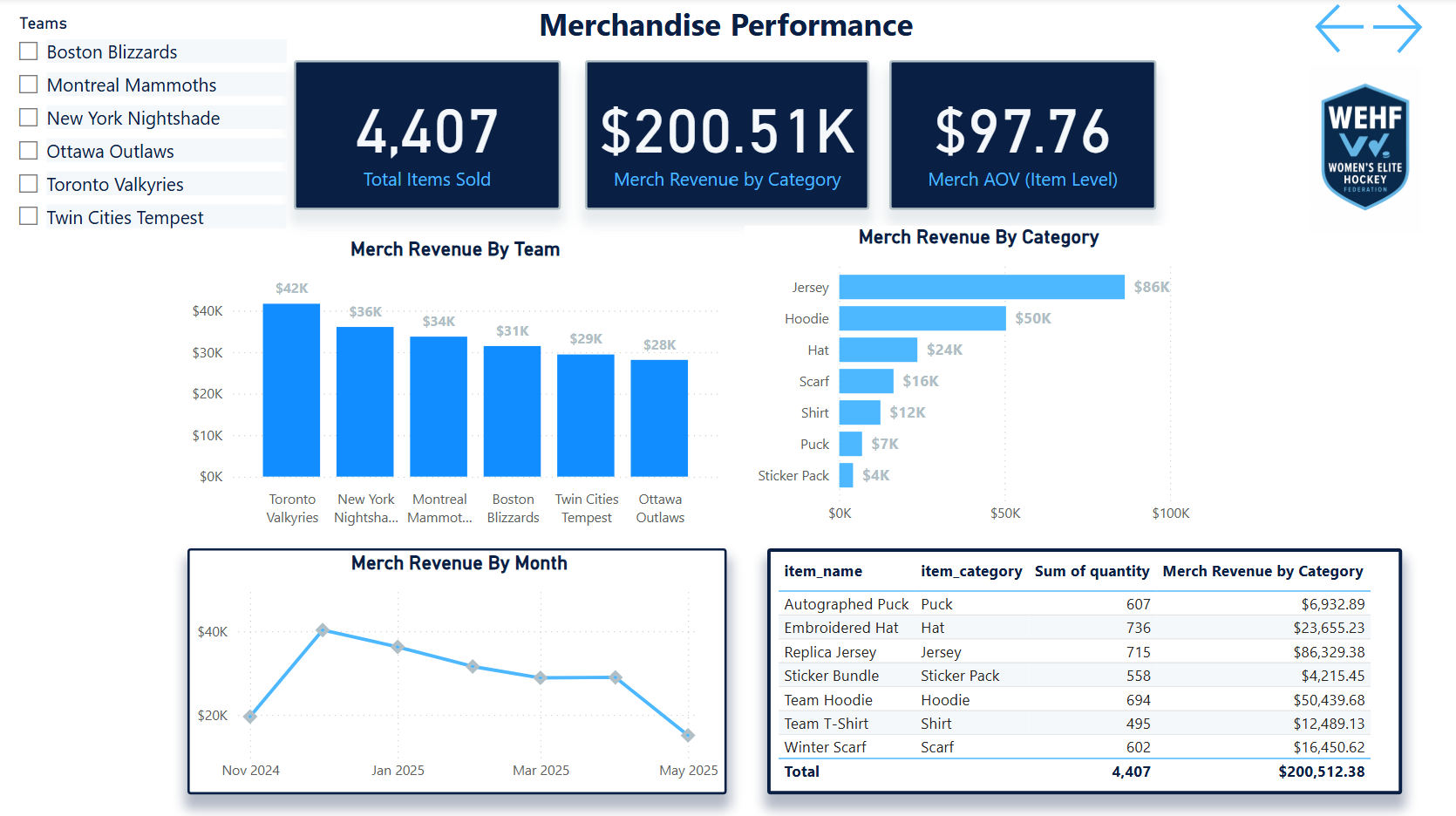Merchandise & Revenue Dashboard