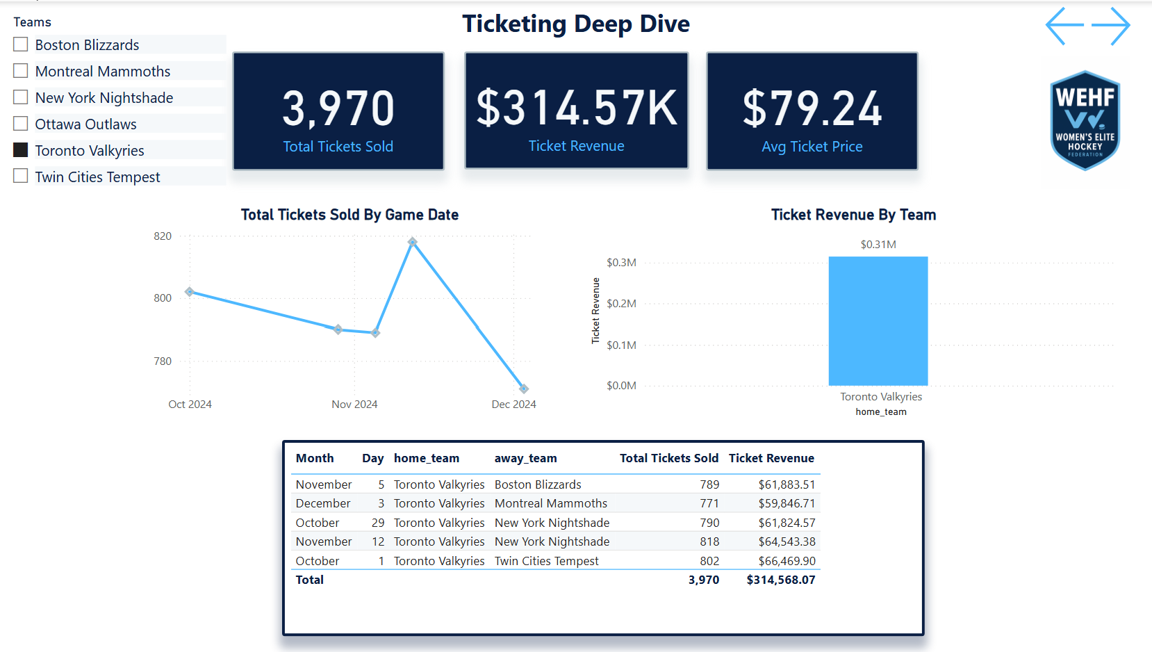 Ticketing Funnel Dashboard