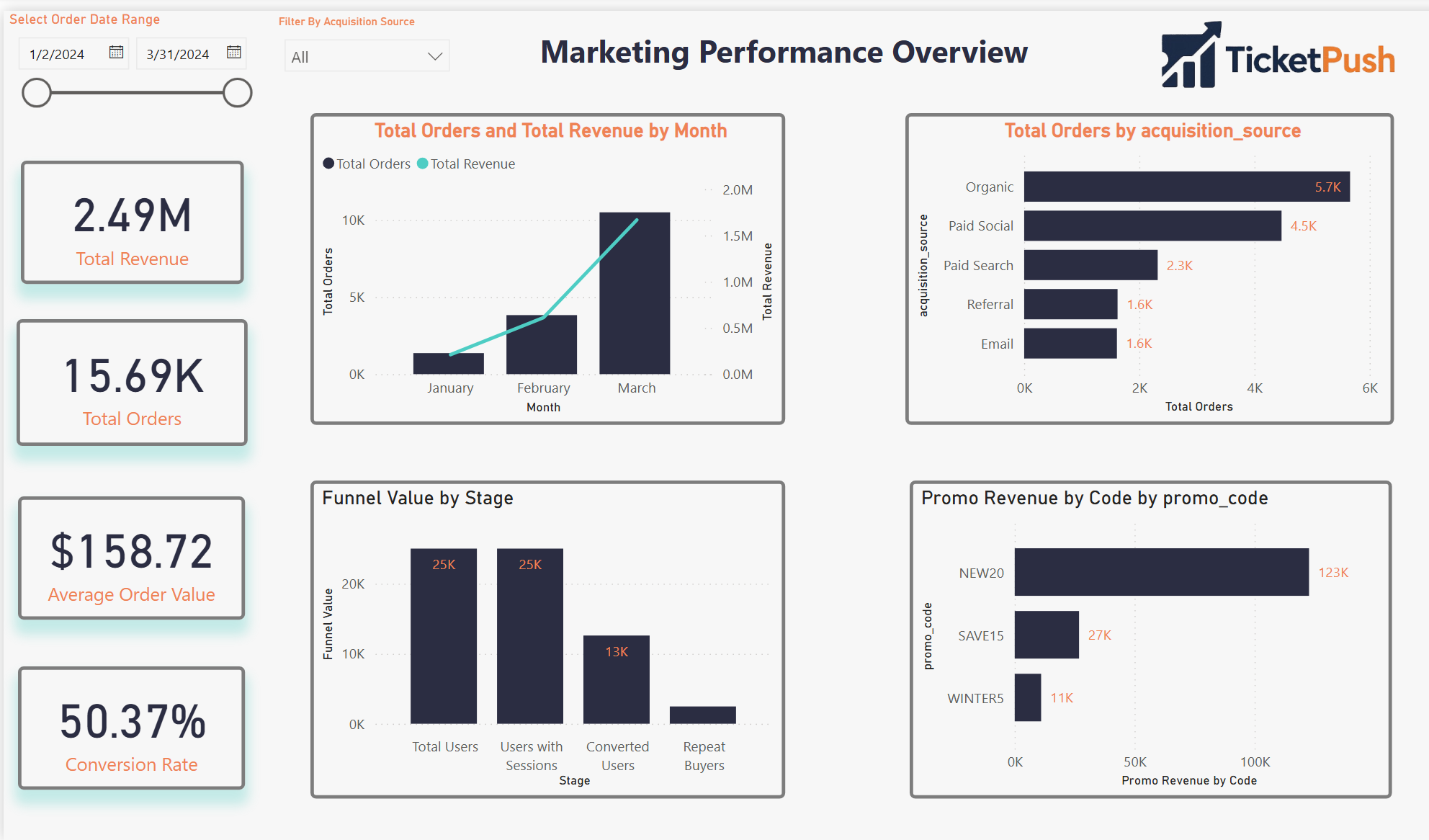 Marketing Performance Dashboard