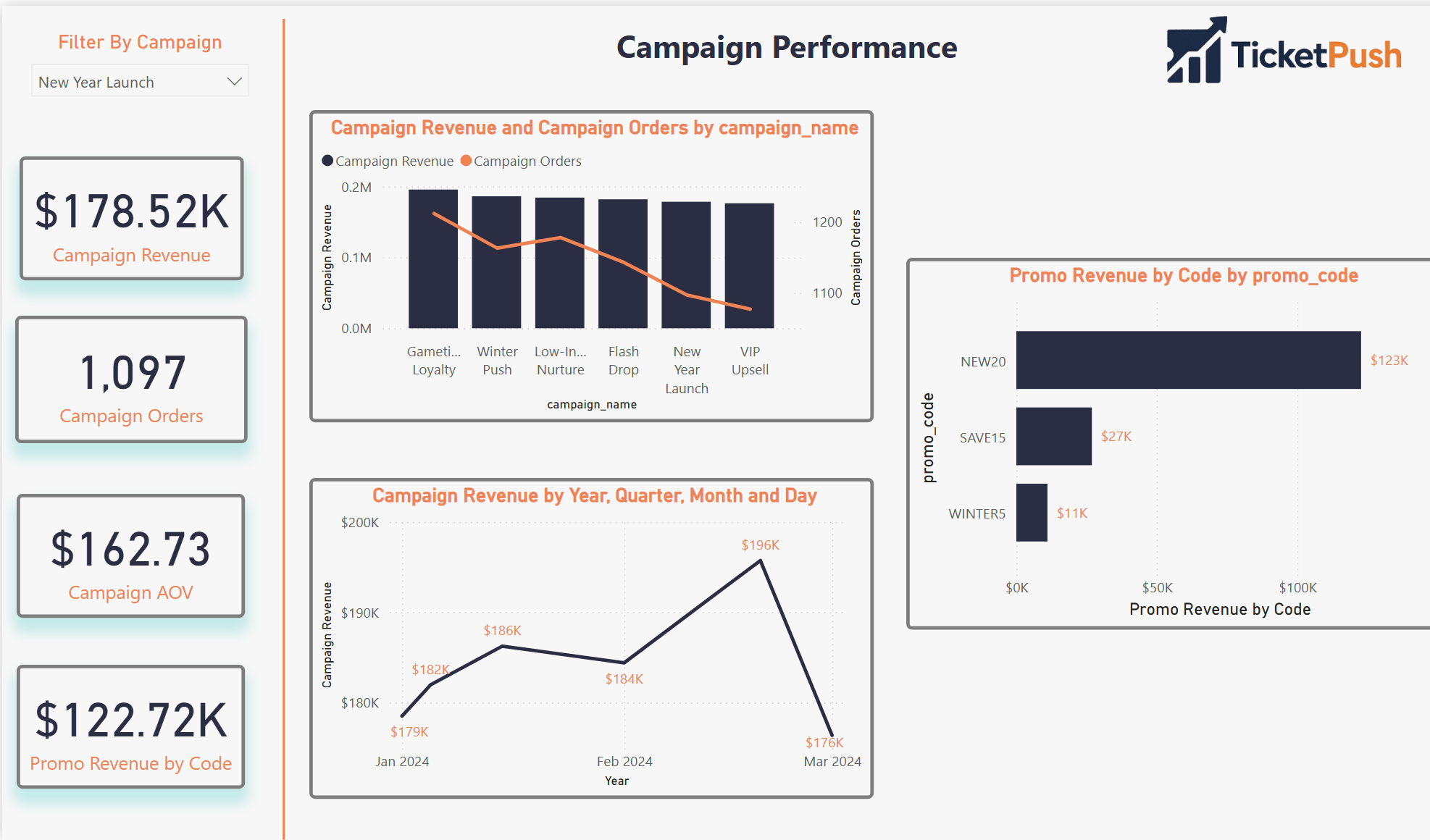 Attribution & ROI Dashboard