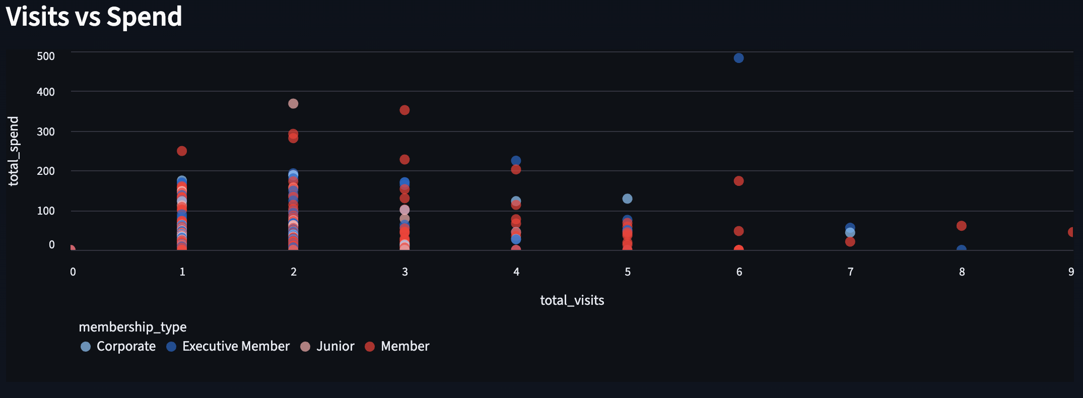 Engagement Scatter Plot