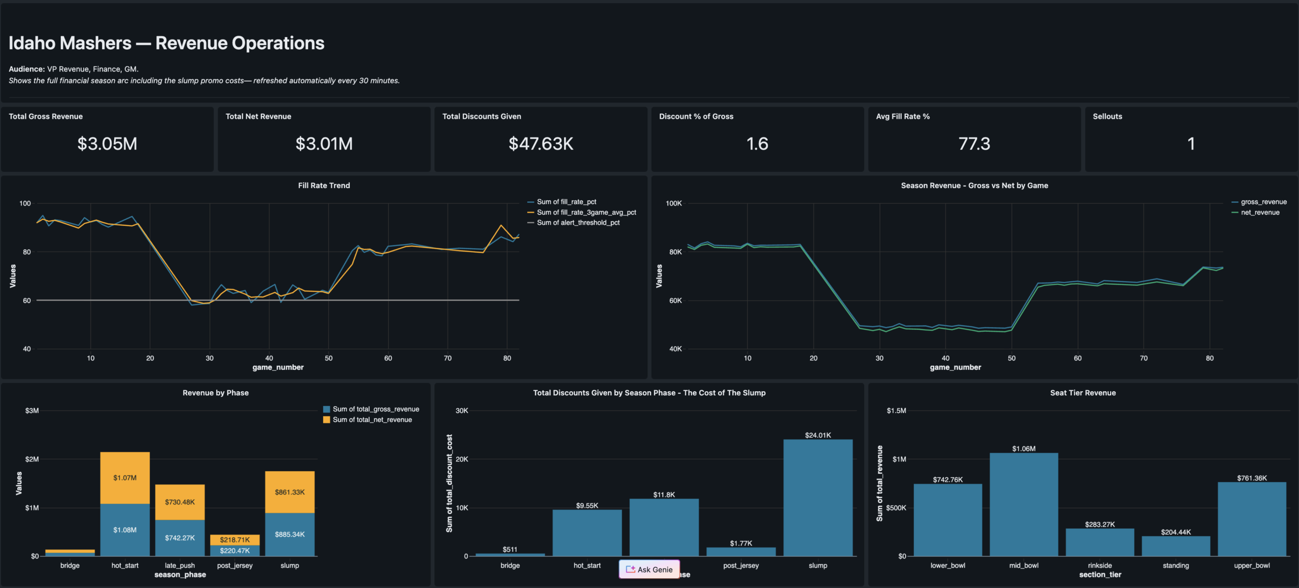 Revenue Operations Dashboard