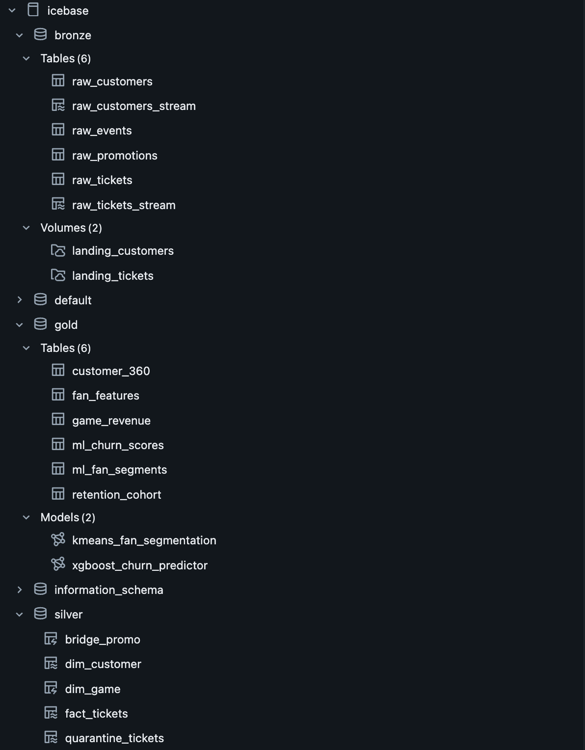 Unity Catalog